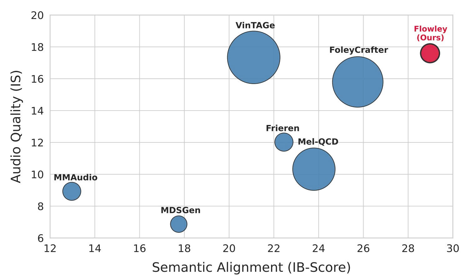 Precise Video-to-Audio Generation with Cross-Modal Alignment in Latent Space
