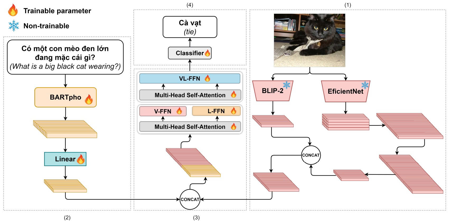 Advancing Vietnamese Visual Question Answering with Transformer and Convolutional Integration