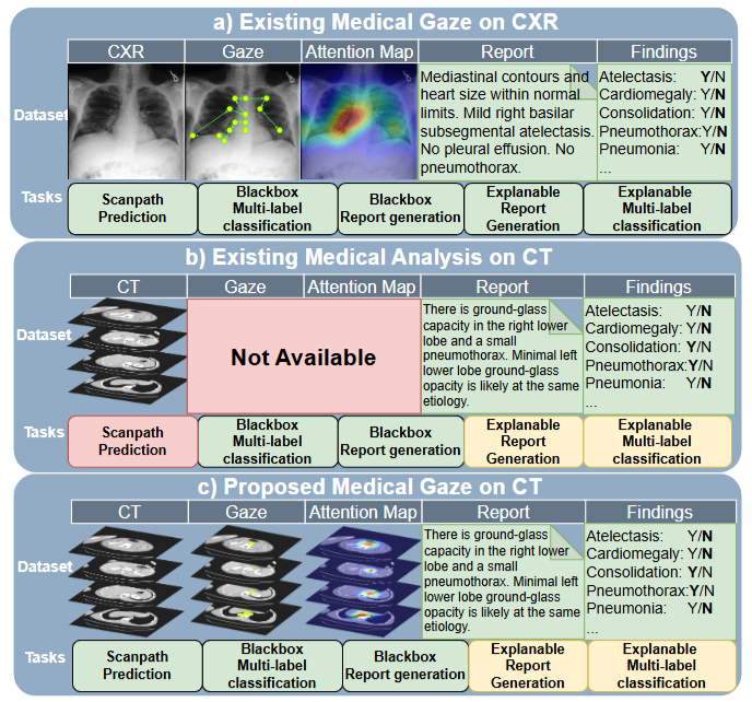 CT-ScanGaze: A Dataset and Baselines for 3D Volumetric Scanpath Modeling
