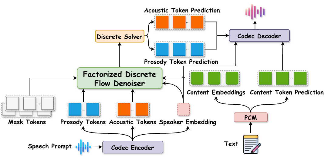 DiFlow-TTS: Compact and Low-Latency Zero-Shot Text-to-Speech with Factorized Discrete Flow Matching