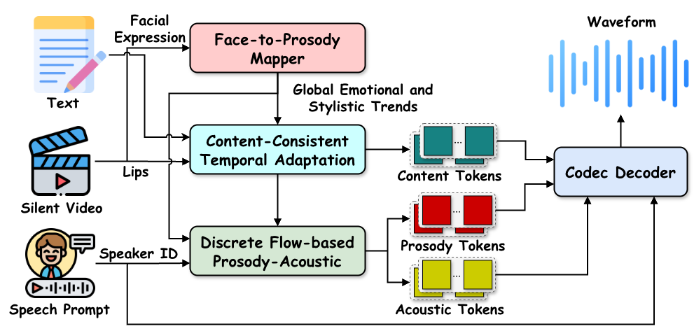 DiFlowDubber: Discrete Flow Matching for Automated Video Dubbing via Cross-Modal Alignment and Synchronization
