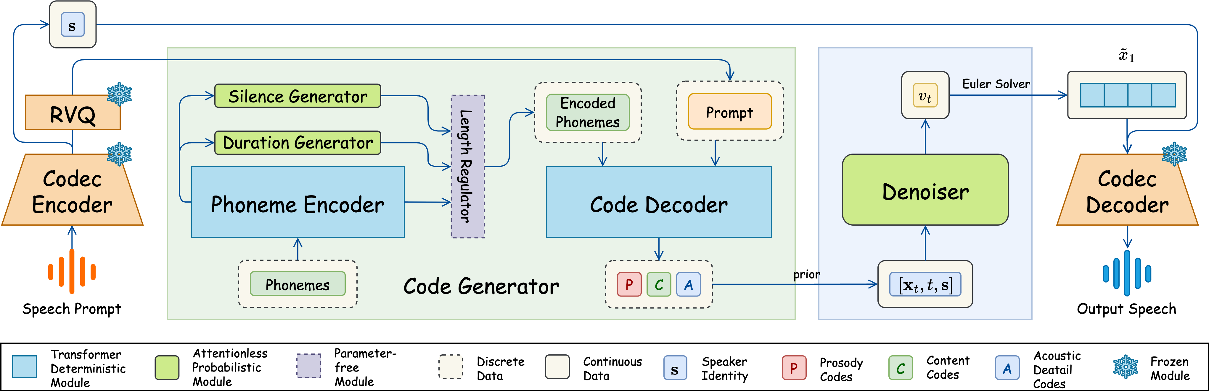 Flamed-TTS: Flow Matching Attention-Free Models for Efficient Generating and Dynamic Pacing Zero-shot Text-to-Speech