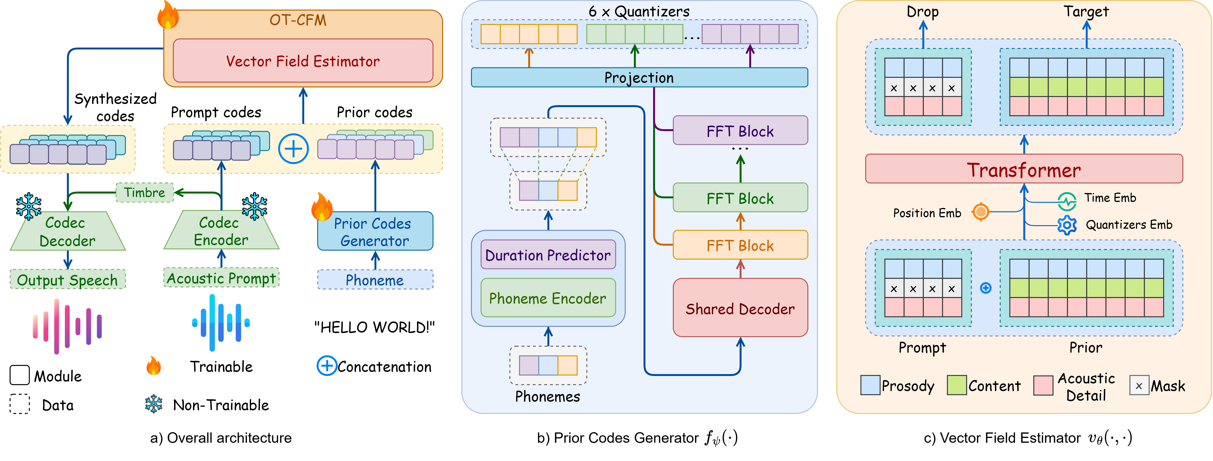 OZSpeech: One-step Zero-shot Speech Synthesis with Learned-Prior-Conditioned Flow Matching