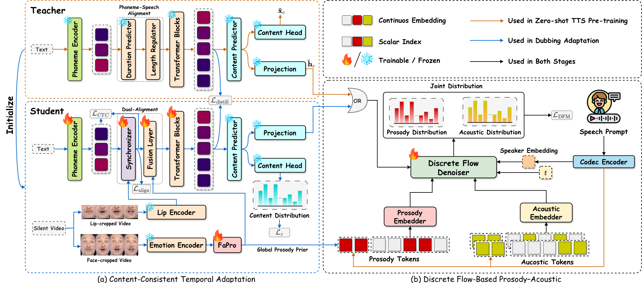 Overall framework of DiFlowDubber